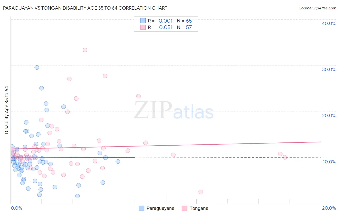 Paraguayan vs Tongan Disability Age 35 to 64