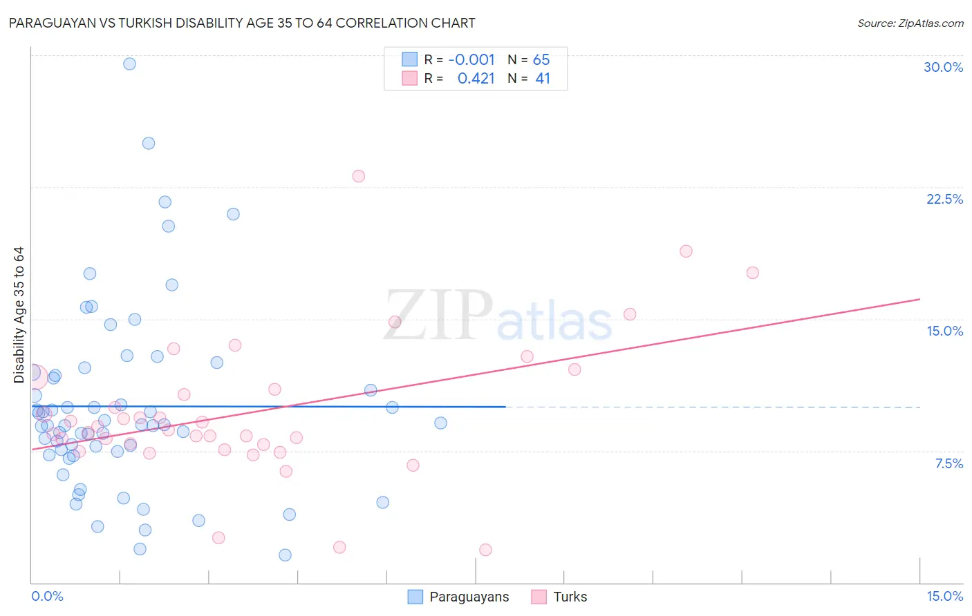 Paraguayan vs Turkish Disability Age 35 to 64