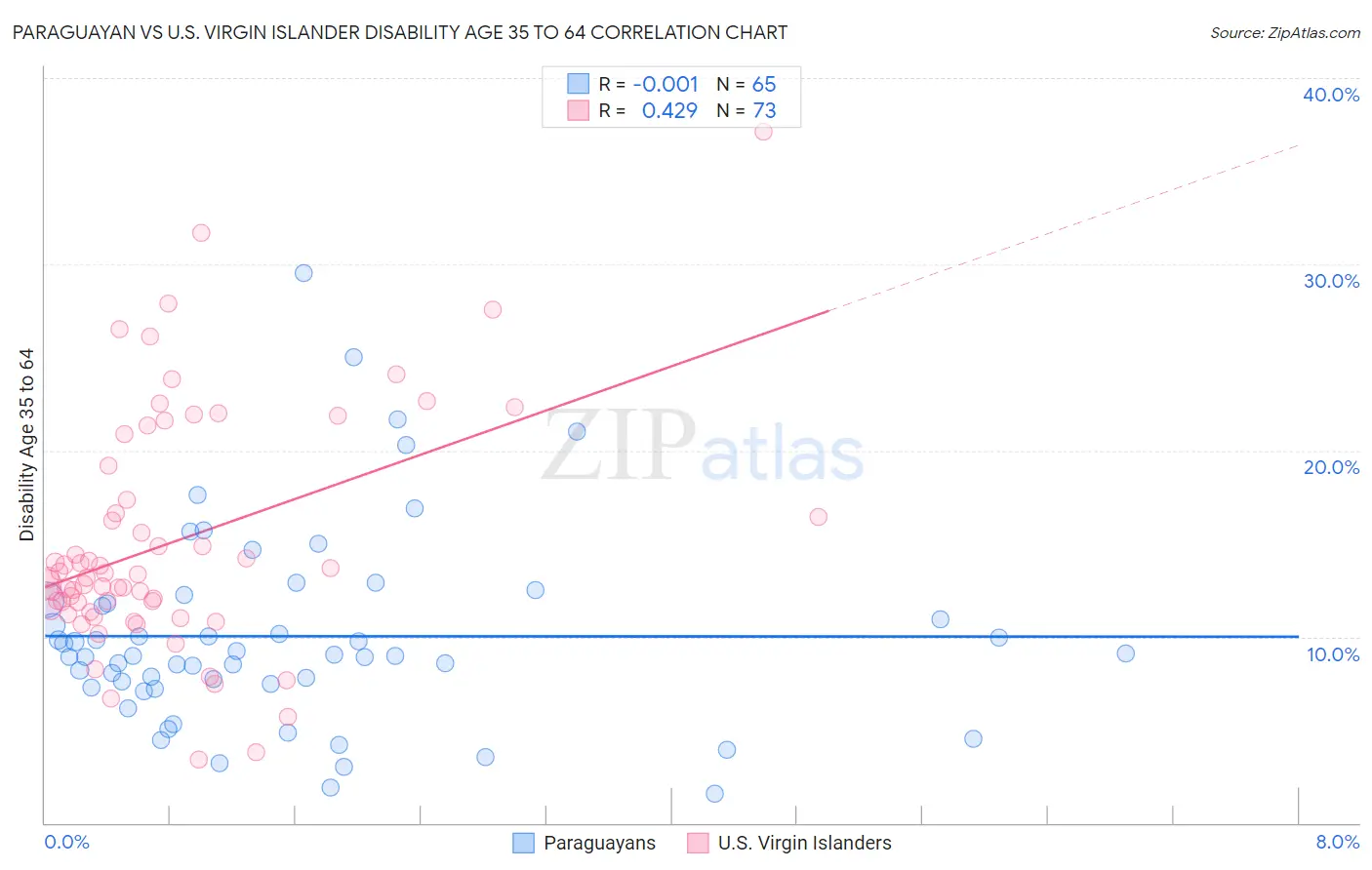 Paraguayan vs U.S. Virgin Islander Disability Age 35 to 64