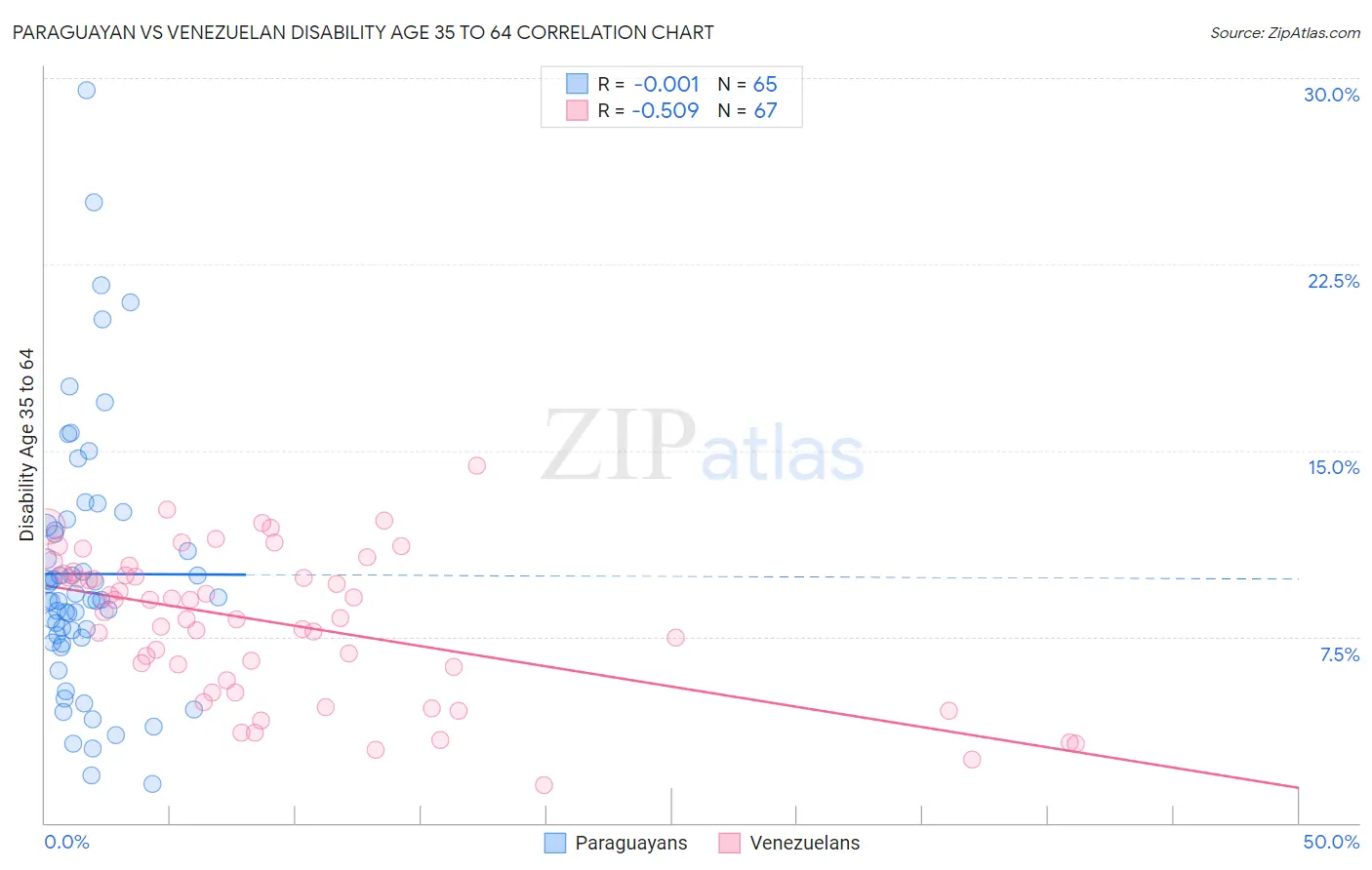 Paraguayan vs Venezuelan Disability Age 35 to 64