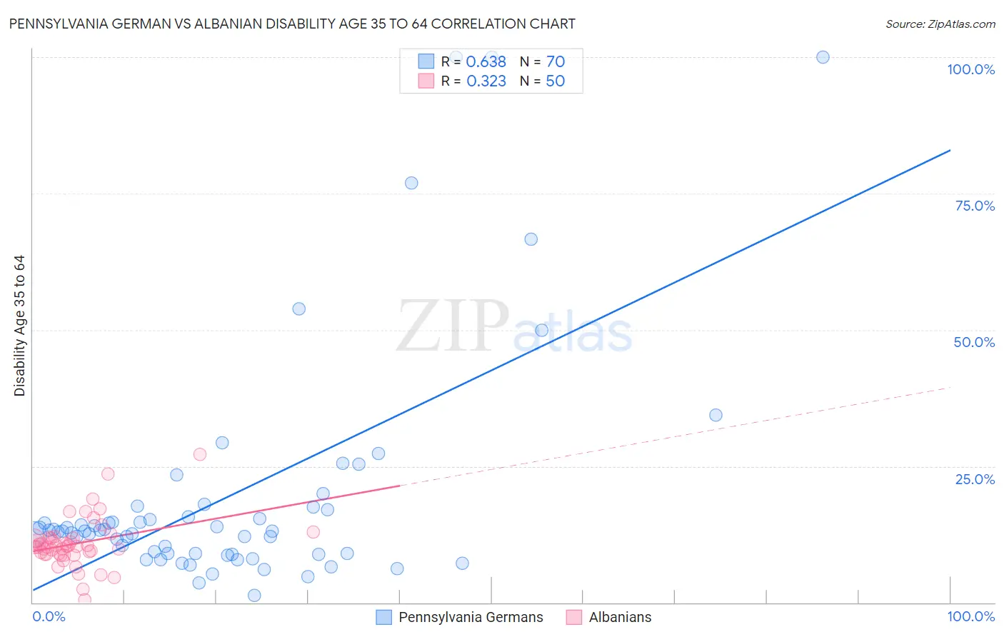 Pennsylvania German vs Albanian Disability Age 35 to 64