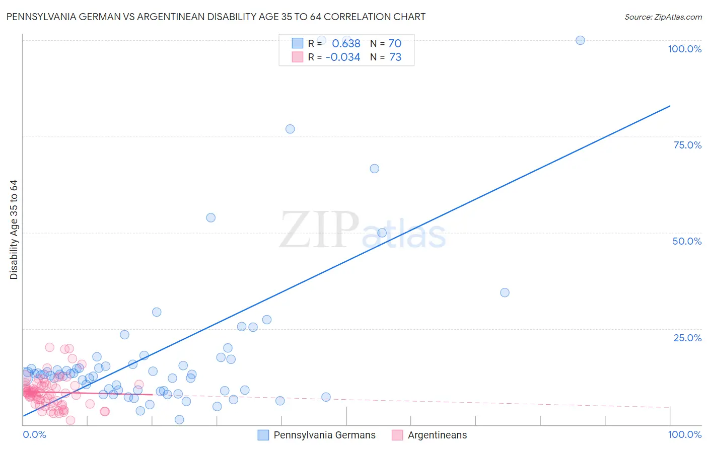 Pennsylvania German vs Argentinean Disability Age 35 to 64