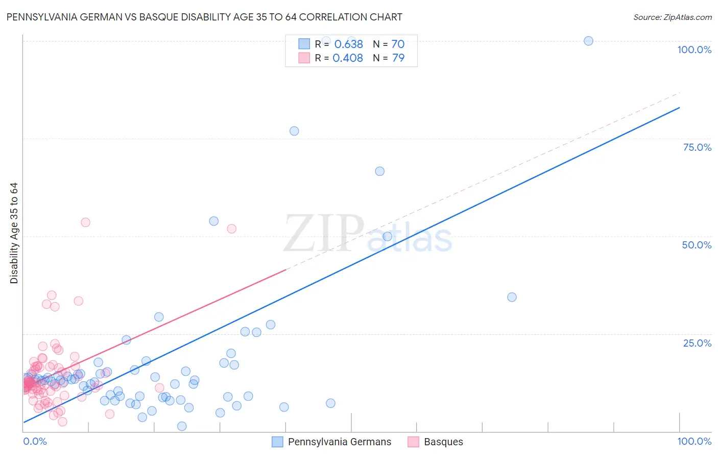 Pennsylvania German vs Basque Disability Age 35 to 64