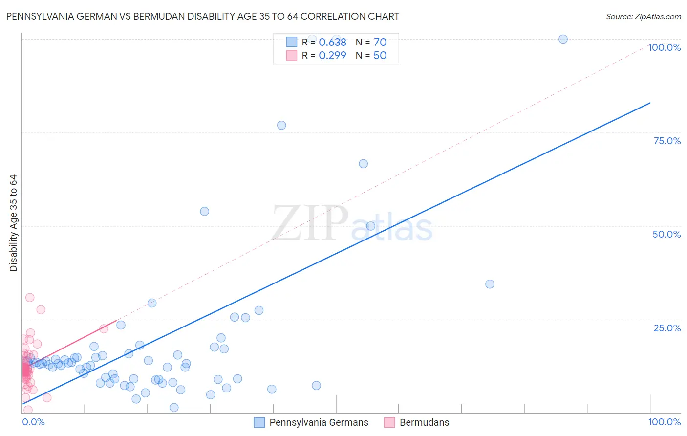 Pennsylvania German vs Bermudan Disability Age 35 to 64