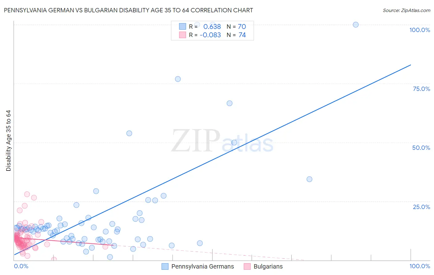 Pennsylvania German vs Bulgarian Disability Age 35 to 64