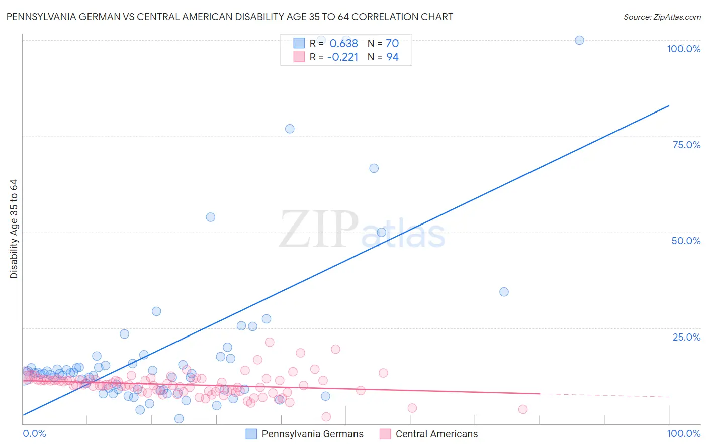 Pennsylvania German vs Central American Disability Age 35 to 64