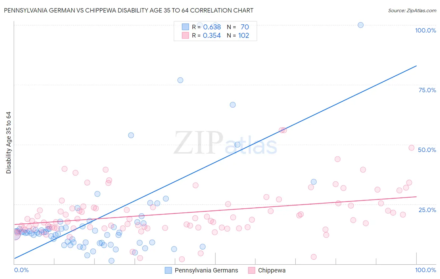 Pennsylvania German vs Chippewa Disability Age 35 to 64