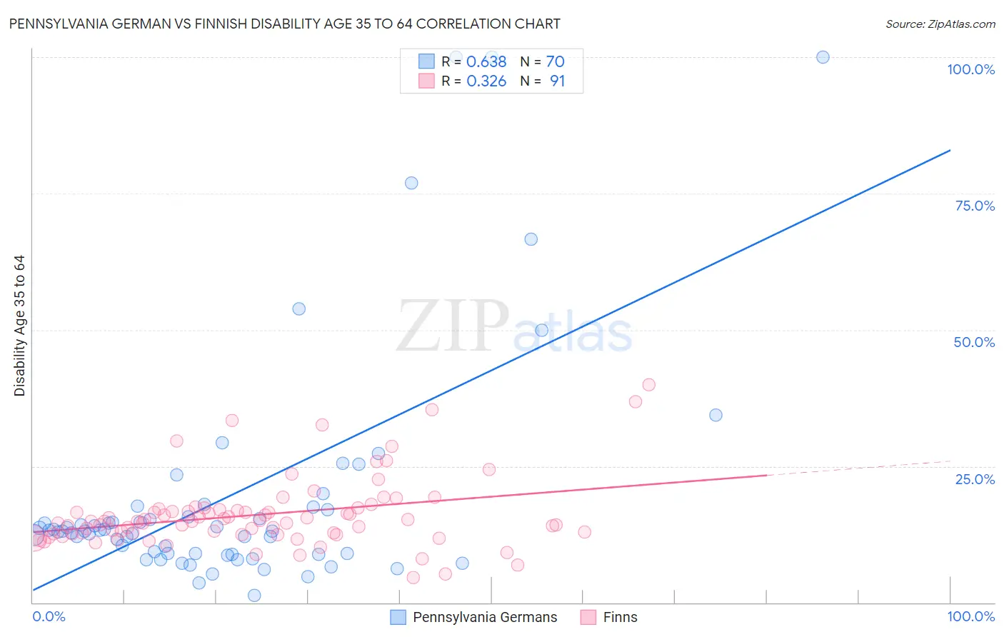 Pennsylvania German vs Finnish Disability Age 35 to 64