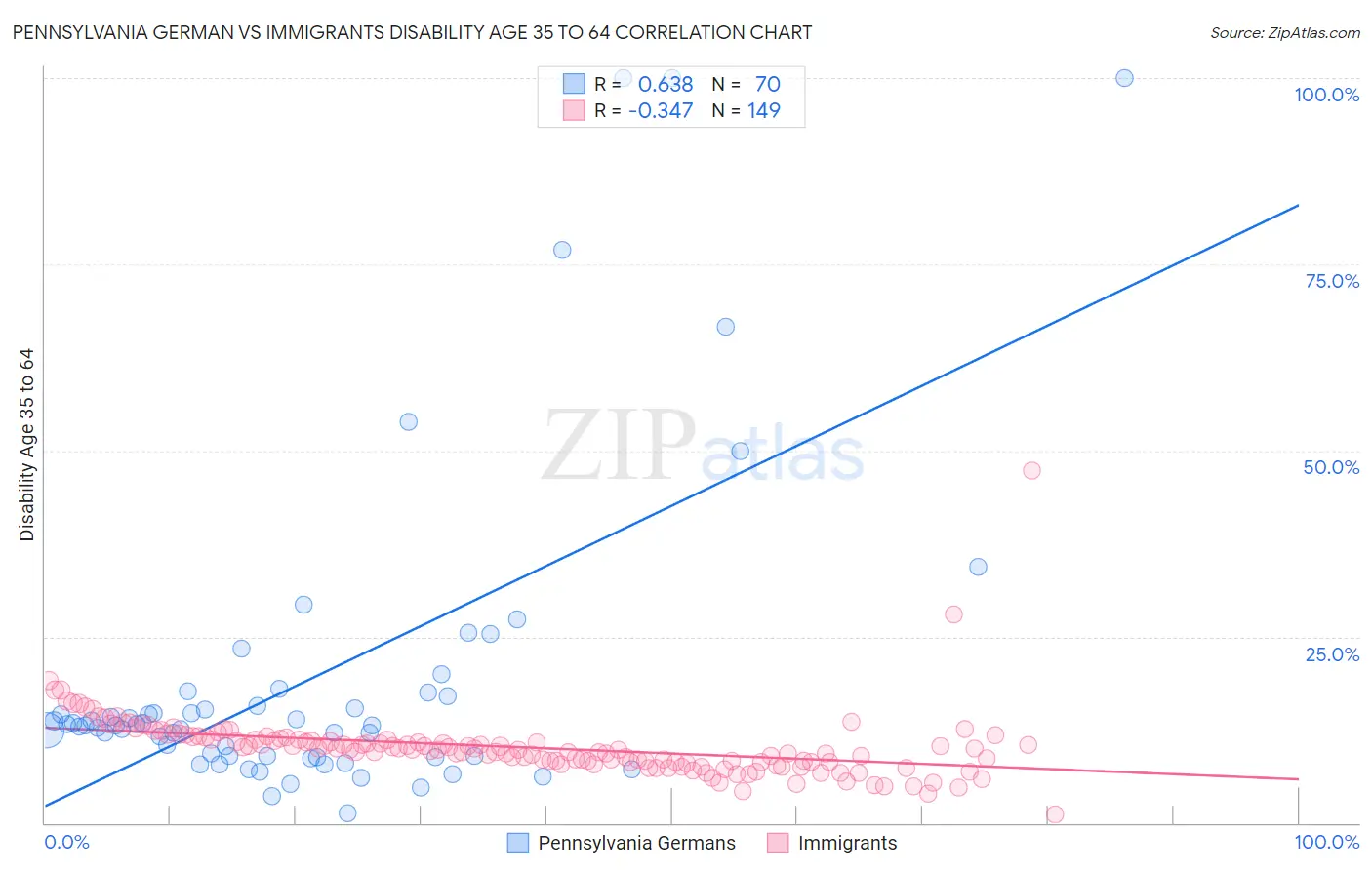 Pennsylvania German vs Immigrants Disability Age 35 to 64