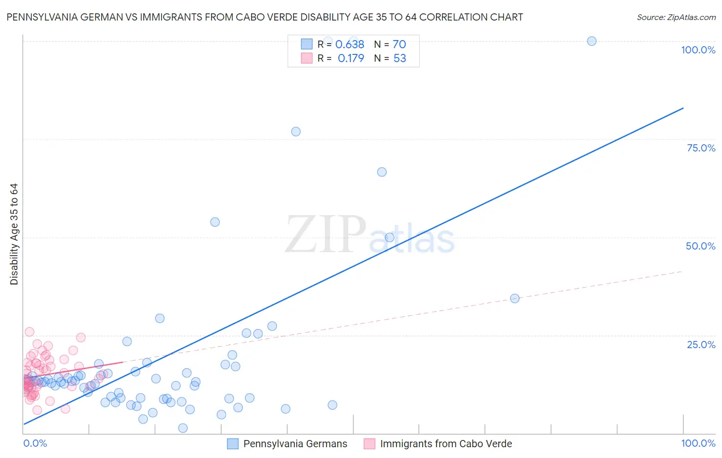 Pennsylvania German vs Immigrants from Cabo Verde Disability Age 35 to 64