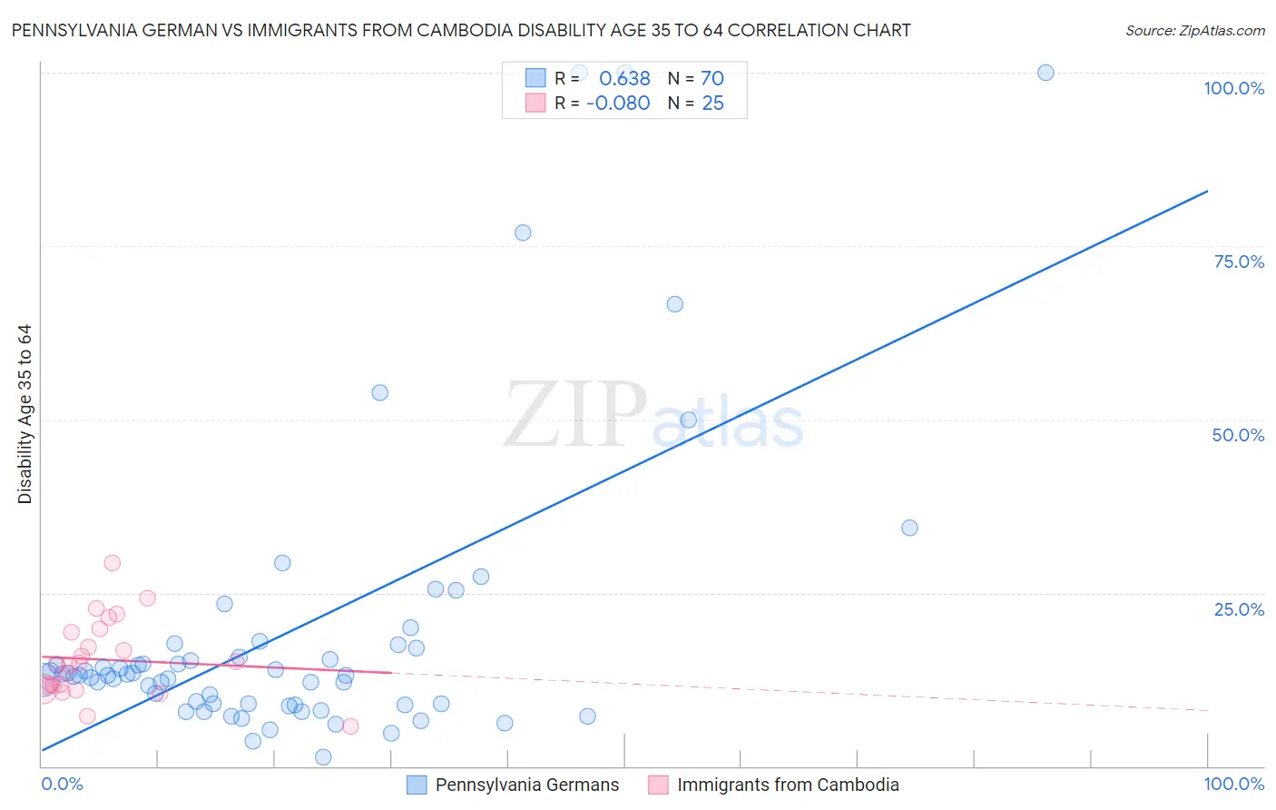 Pennsylvania German vs Immigrants from Cambodia Disability Age 35 to 64