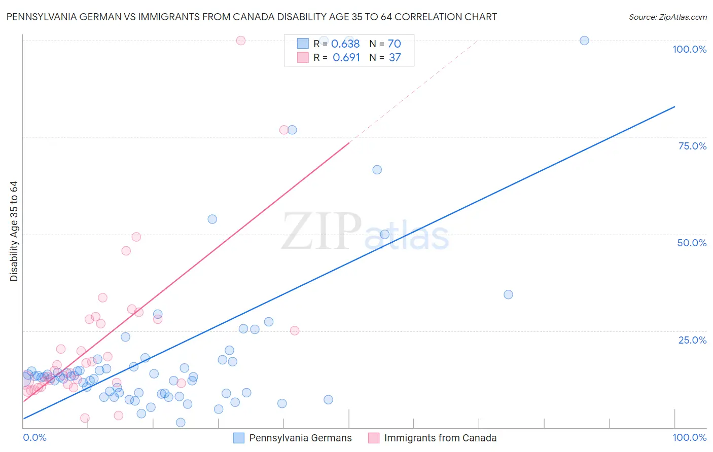 Pennsylvania German vs Immigrants from Canada Disability Age 35 to 64