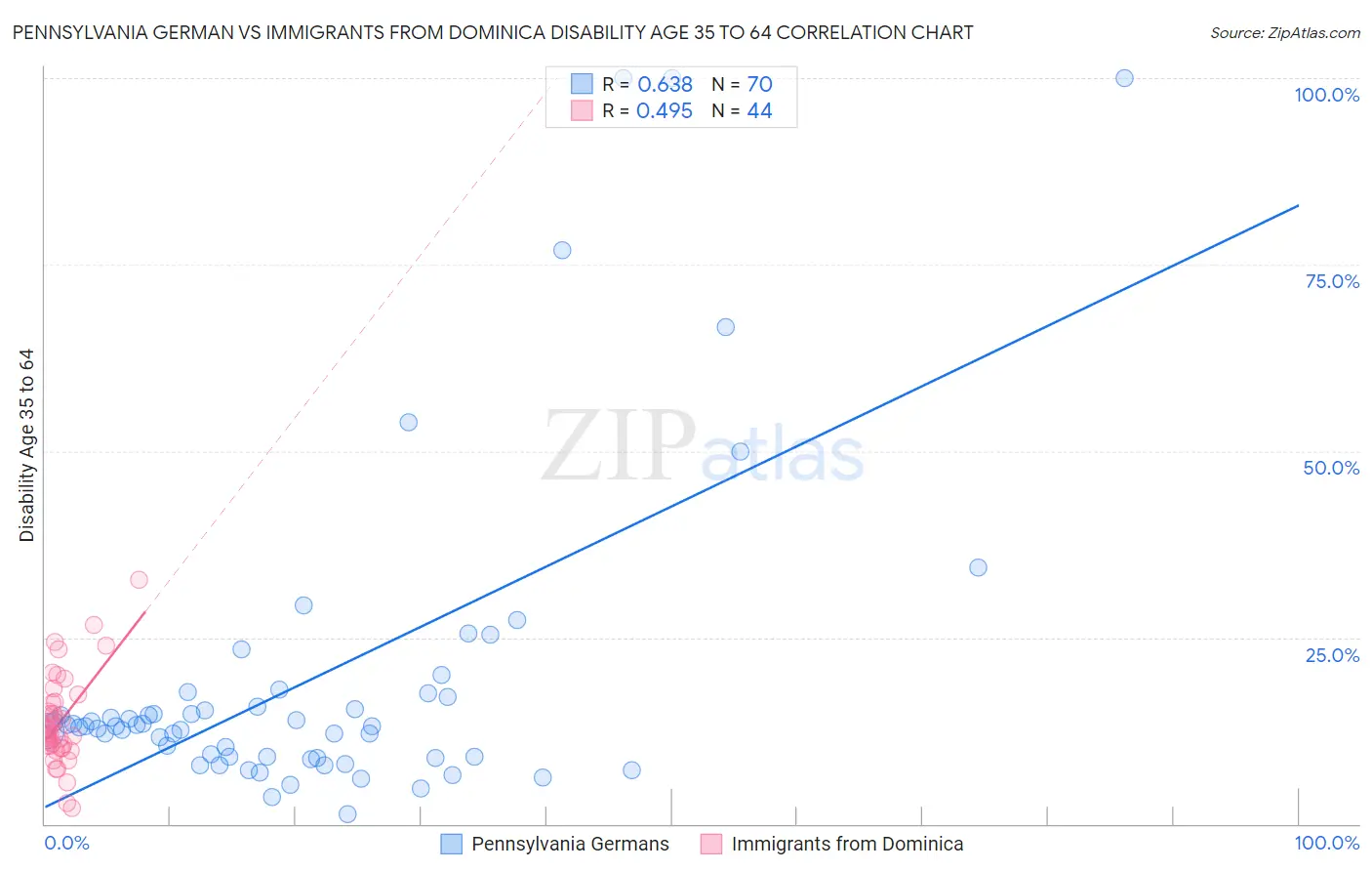 Pennsylvania German vs Immigrants from Dominica Disability Age 35 to 64