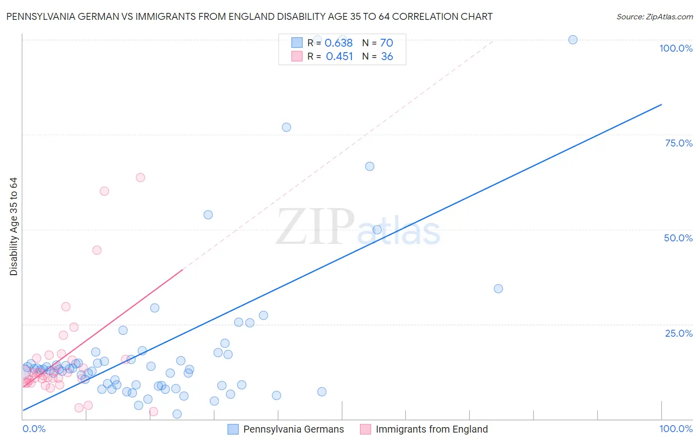 Pennsylvania German vs Immigrants from England Disability Age 35 to 64