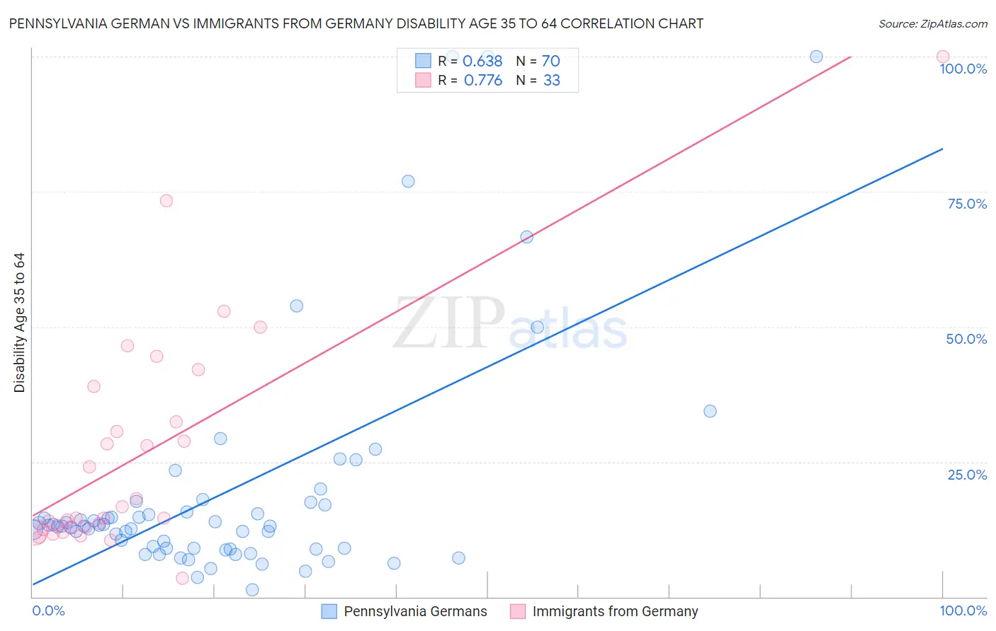 Pennsylvania German vs Immigrants from Germany Disability Age 35 to 64