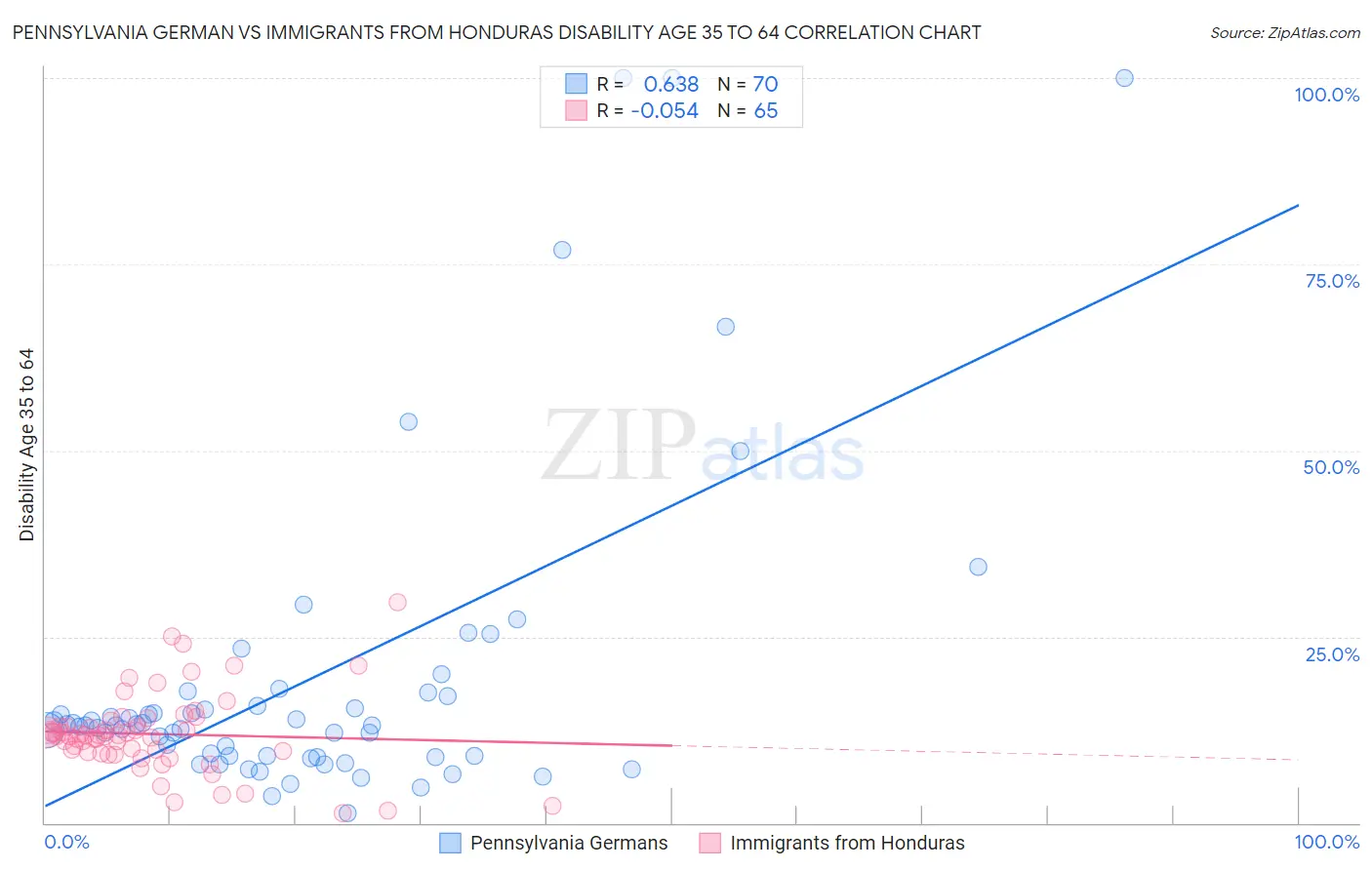 Pennsylvania German vs Immigrants from Honduras Disability Age 35 to 64