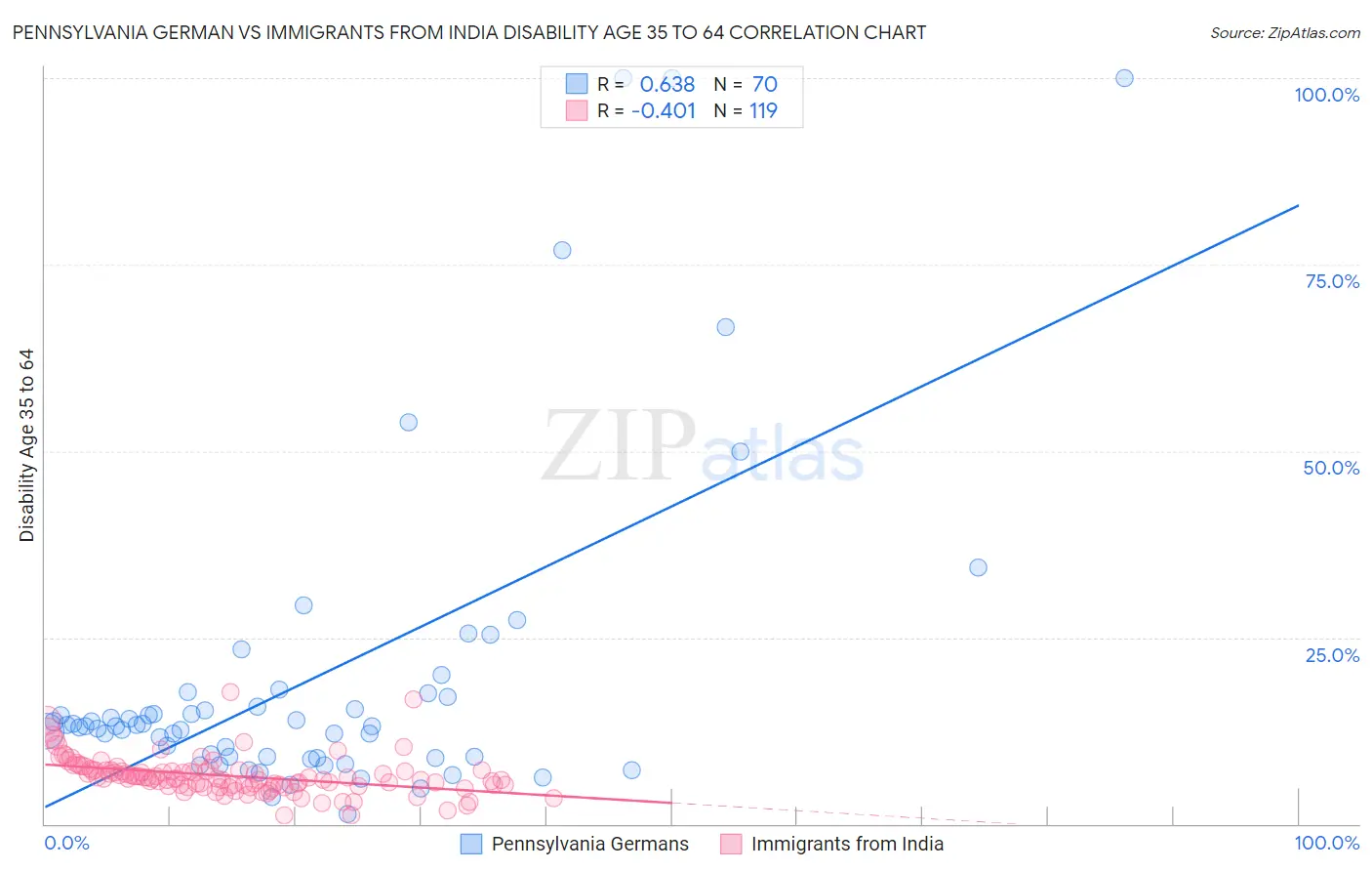 Pennsylvania German vs Immigrants from India Disability Age 35 to 64