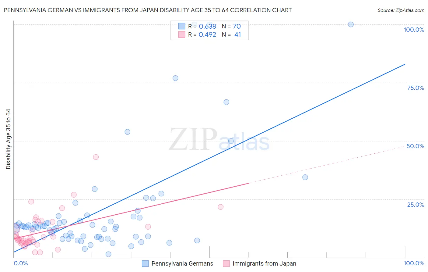 Pennsylvania German vs Immigrants from Japan Disability Age 35 to 64