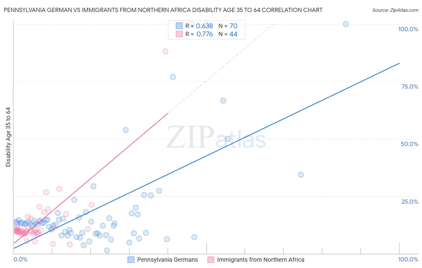 Pennsylvania German vs Immigrants from Northern Africa Disability Age 35 to 64