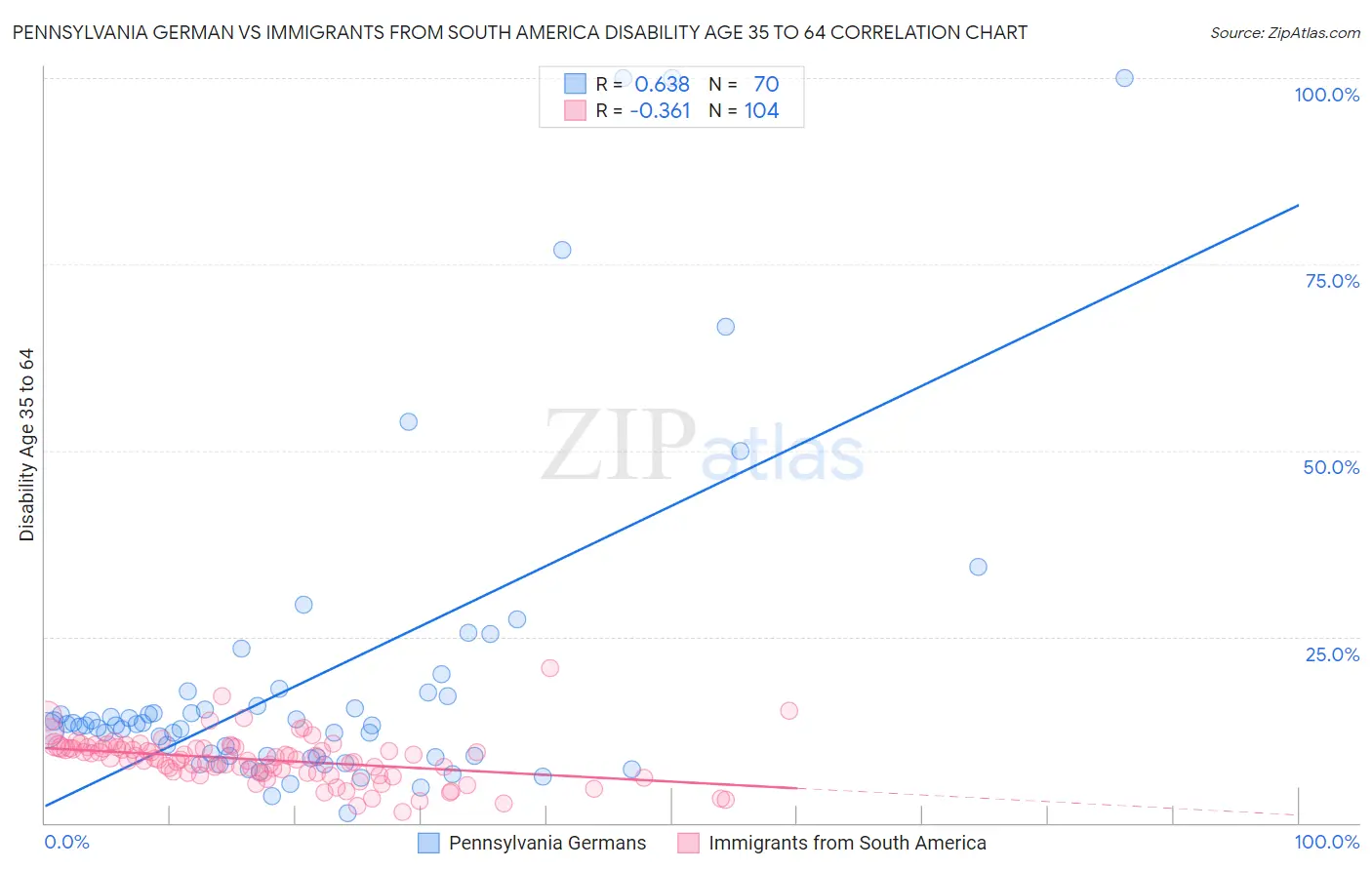 Pennsylvania German vs Immigrants from South America Disability Age 35 to 64