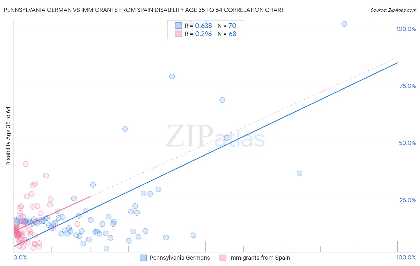 Pennsylvania German vs Immigrants from Spain Disability Age 35 to 64