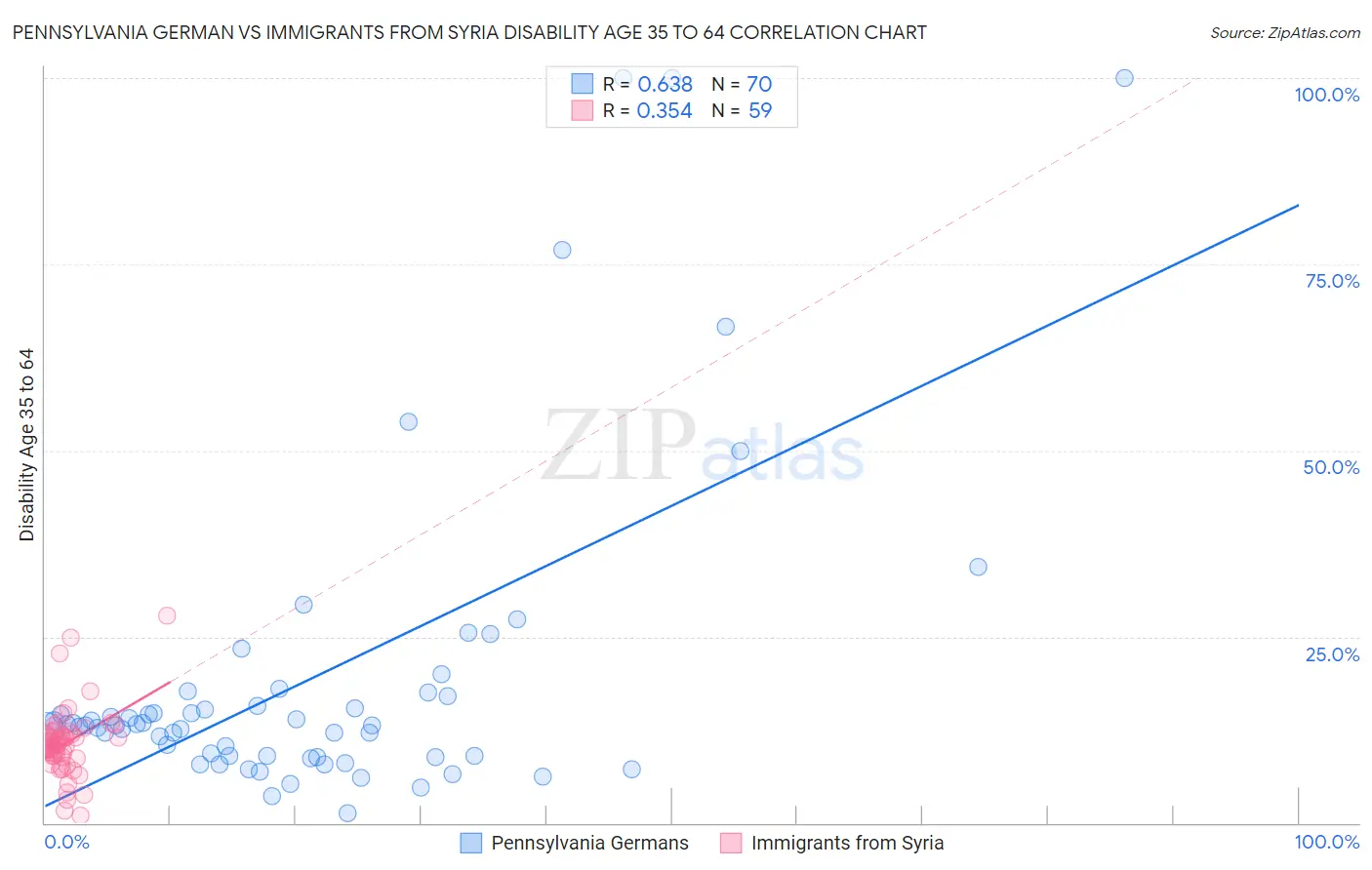 Pennsylvania German vs Immigrants from Syria Disability Age 35 to 64