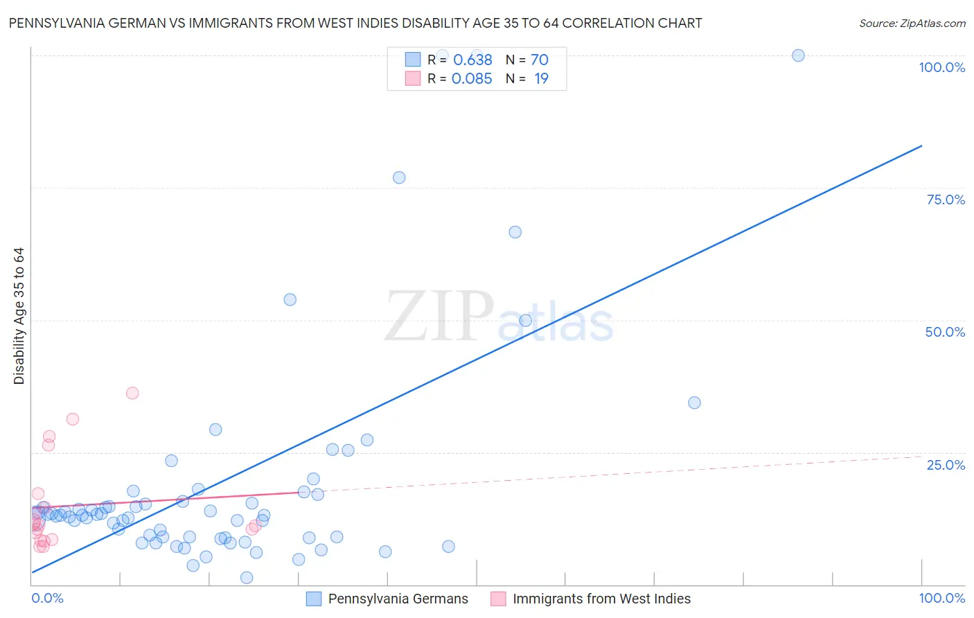 Pennsylvania German vs Immigrants from West Indies Disability Age 35 to 64