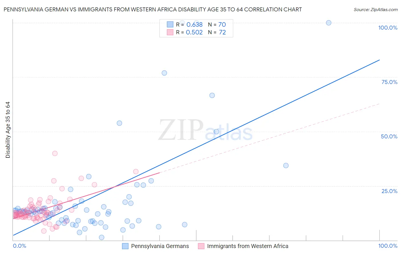 Pennsylvania German vs Immigrants from Western Africa Disability Age 35 to 64