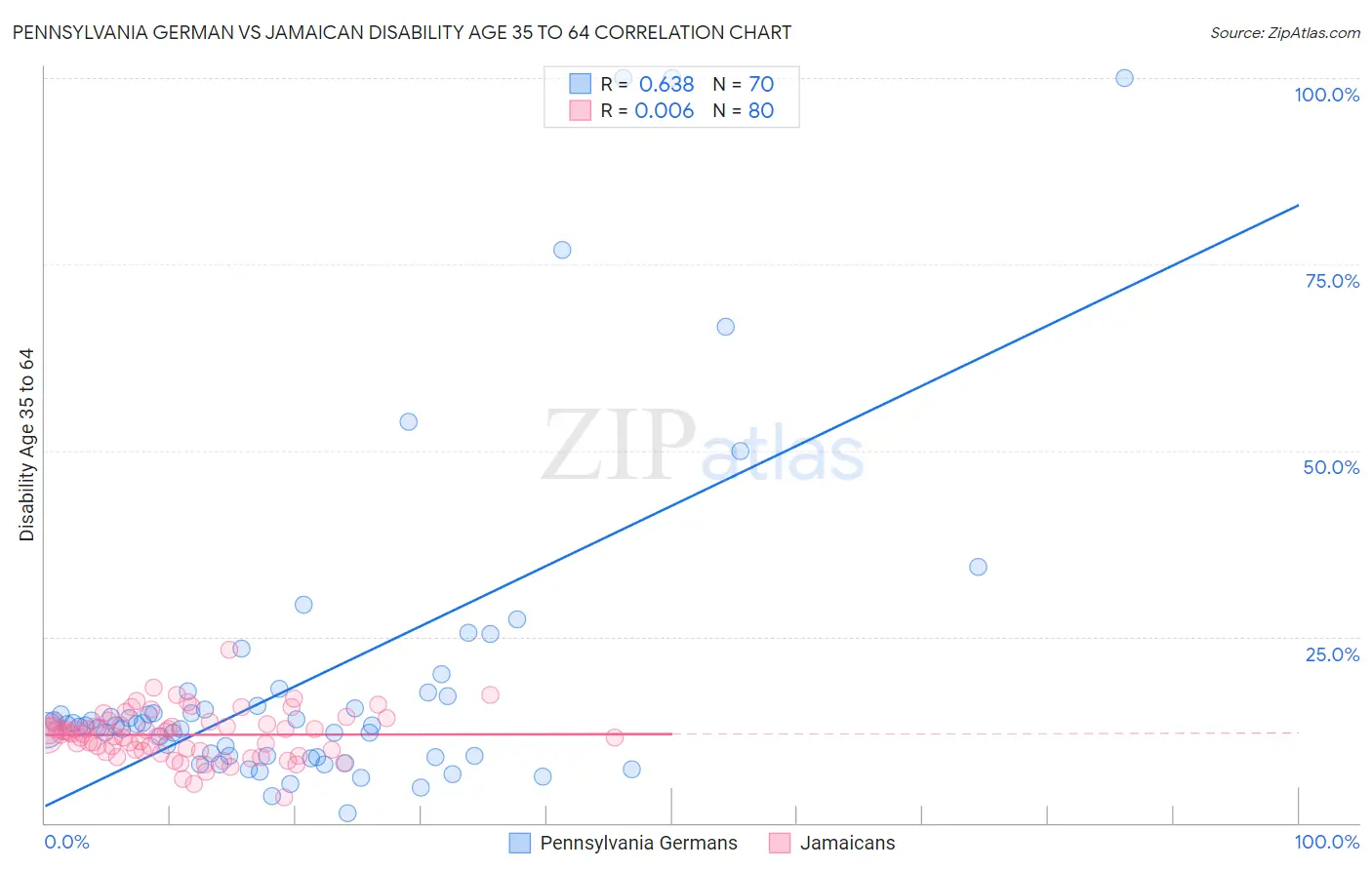 Pennsylvania German vs Jamaican Disability Age 35 to 64