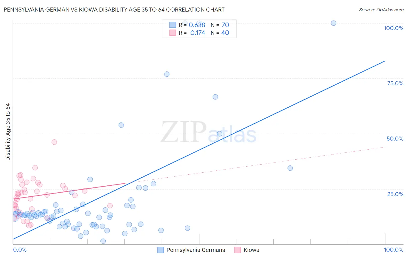 Pennsylvania German vs Kiowa Disability Age 35 to 64