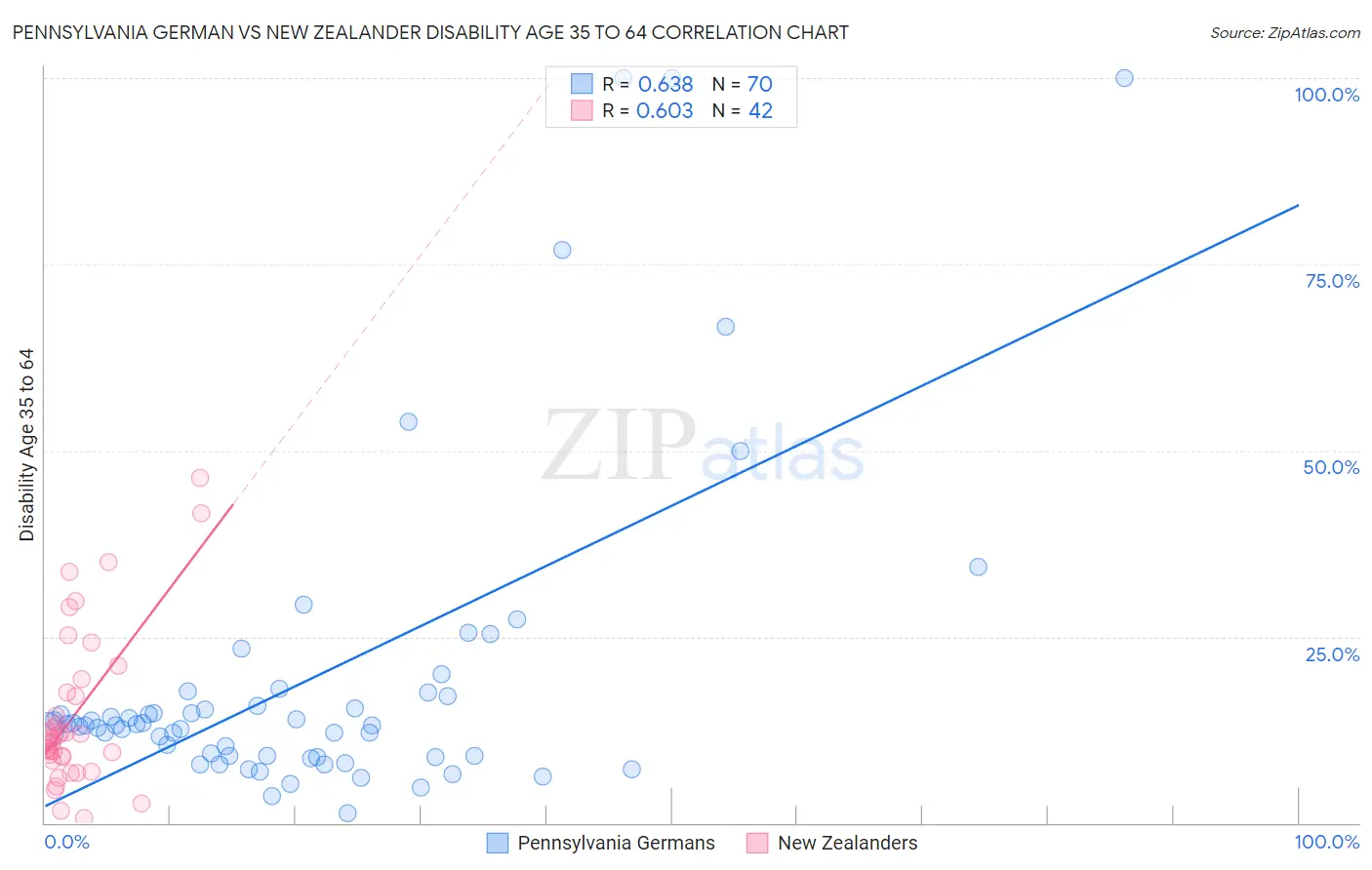 Pennsylvania German vs New Zealander Disability Age 35 to 64