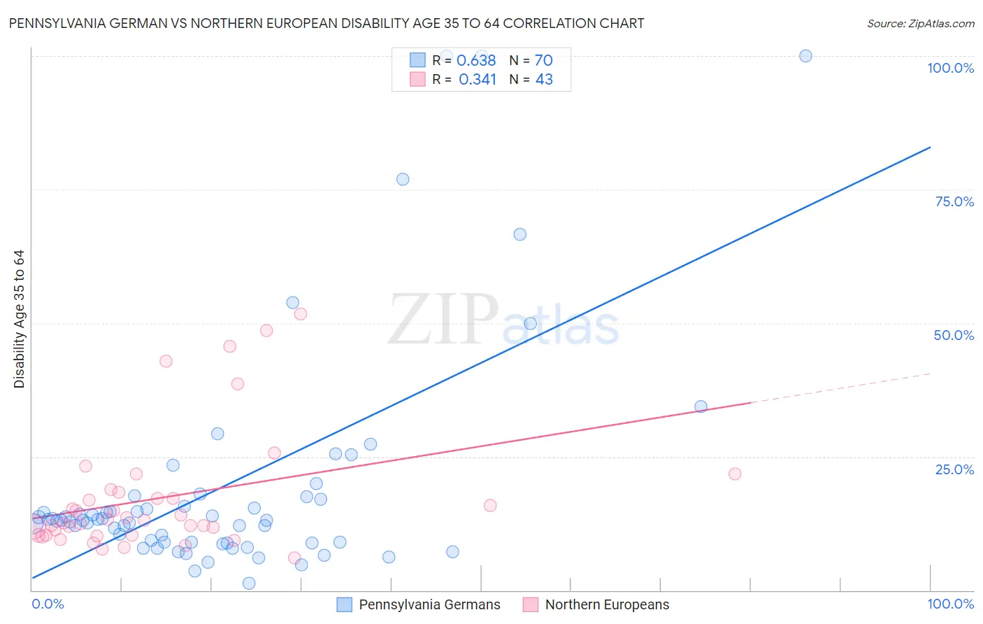 Pennsylvania German vs Northern European Disability Age 35 to 64