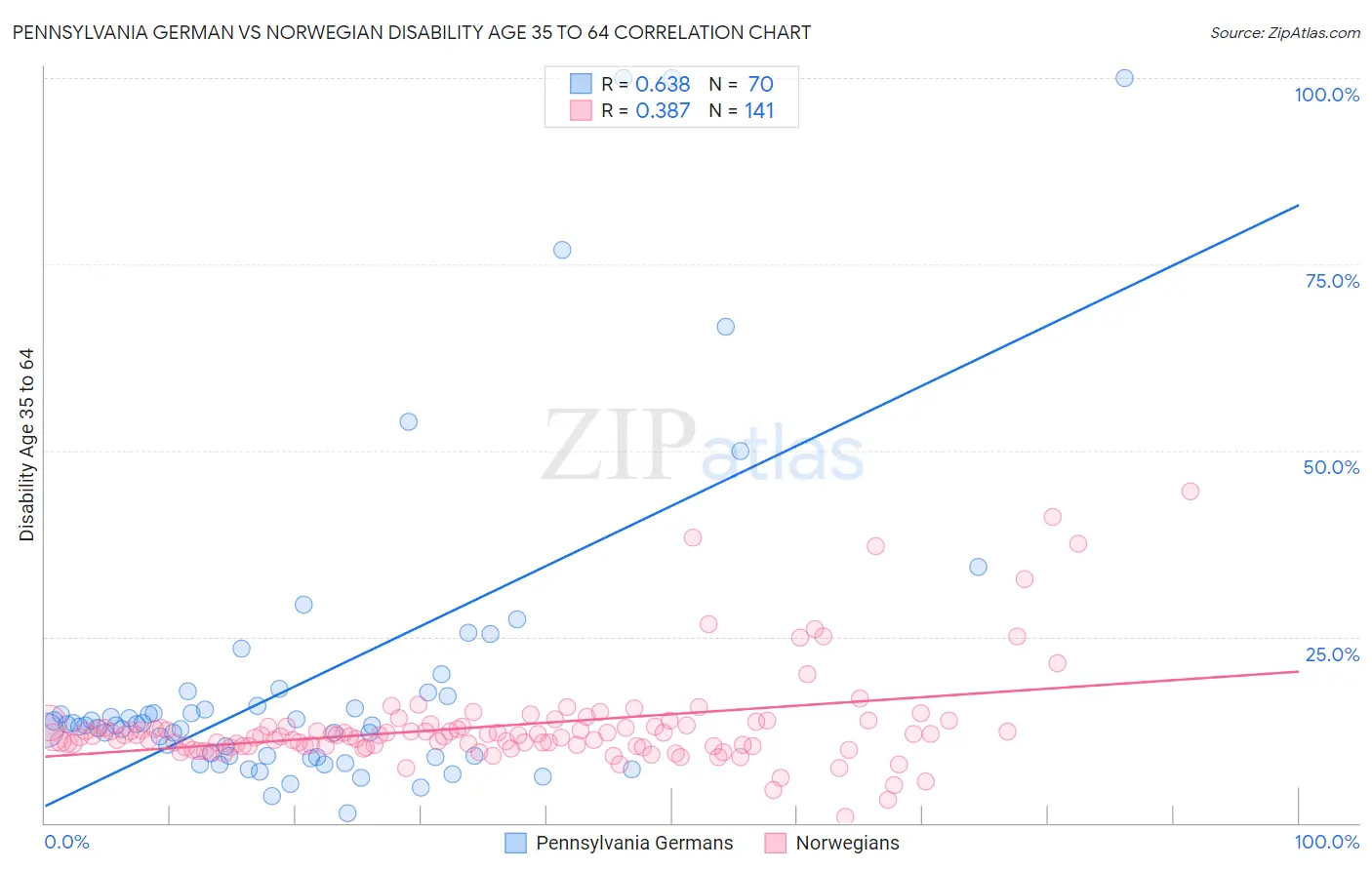 Pennsylvania German vs Norwegian Disability Age 35 to 64