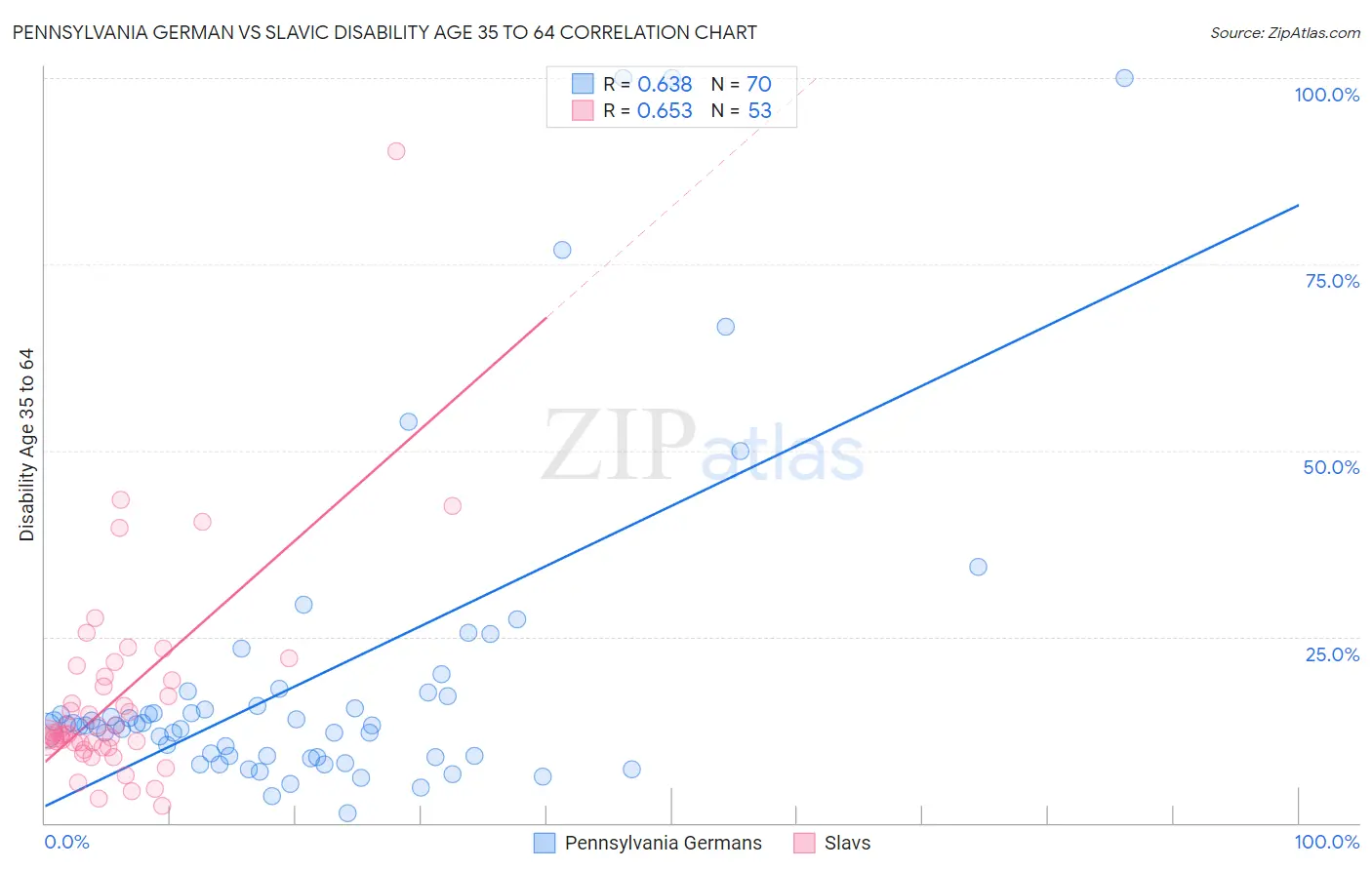 Pennsylvania German vs Slavic Disability Age 35 to 64