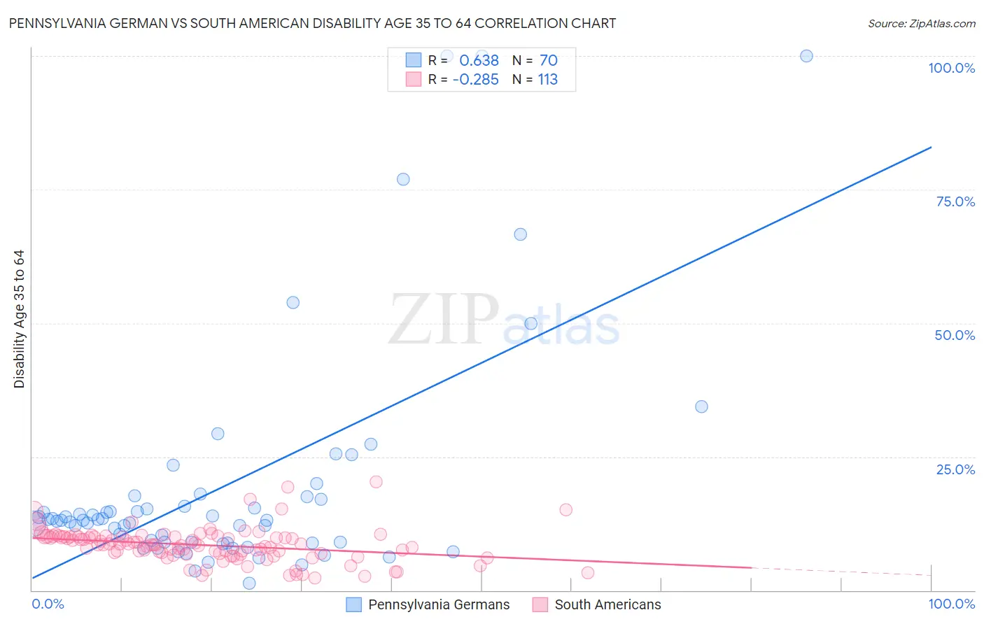 Pennsylvania German vs South American Disability Age 35 to 64