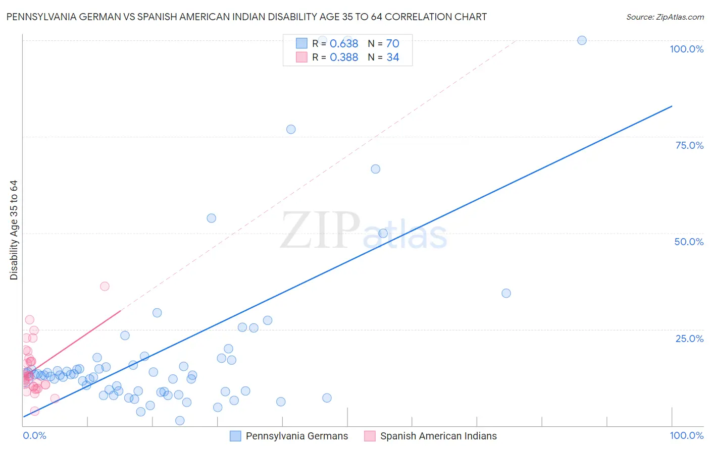 Pennsylvania German vs Spanish American Indian Disability Age 35 to 64