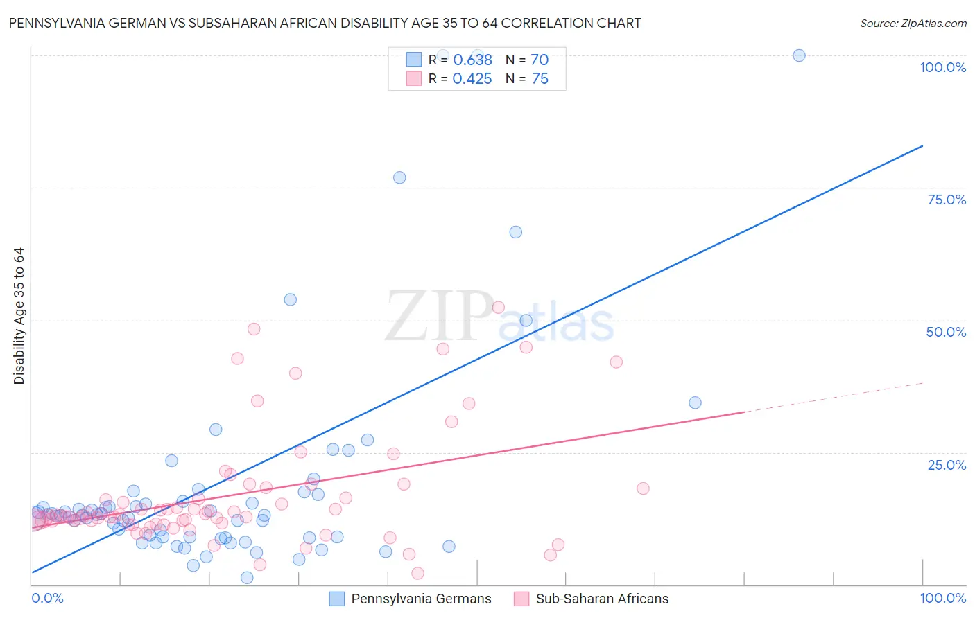 Pennsylvania German vs Subsaharan African Disability Age 35 to 64