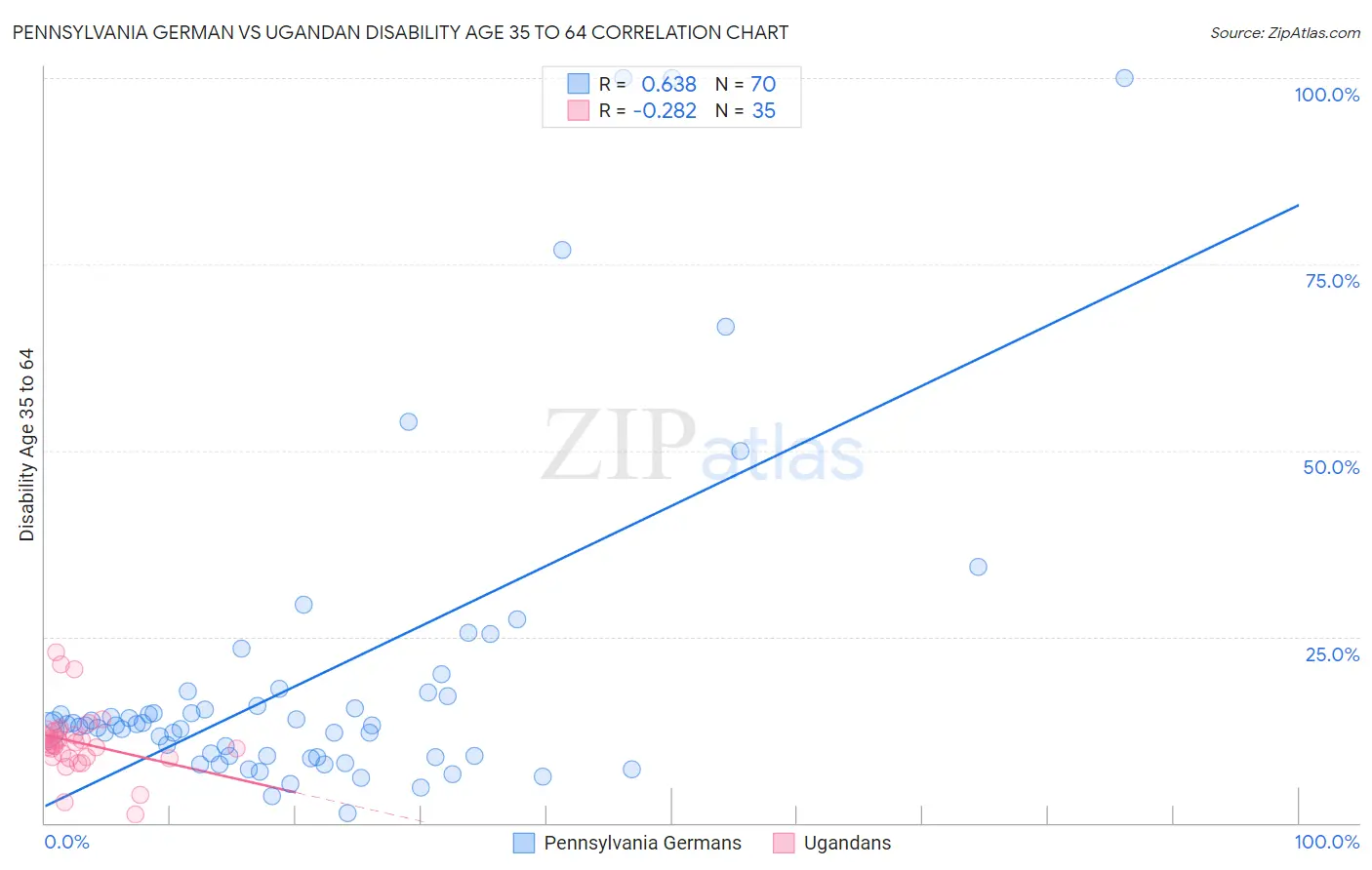 Pennsylvania German vs Ugandan Disability Age 35 to 64