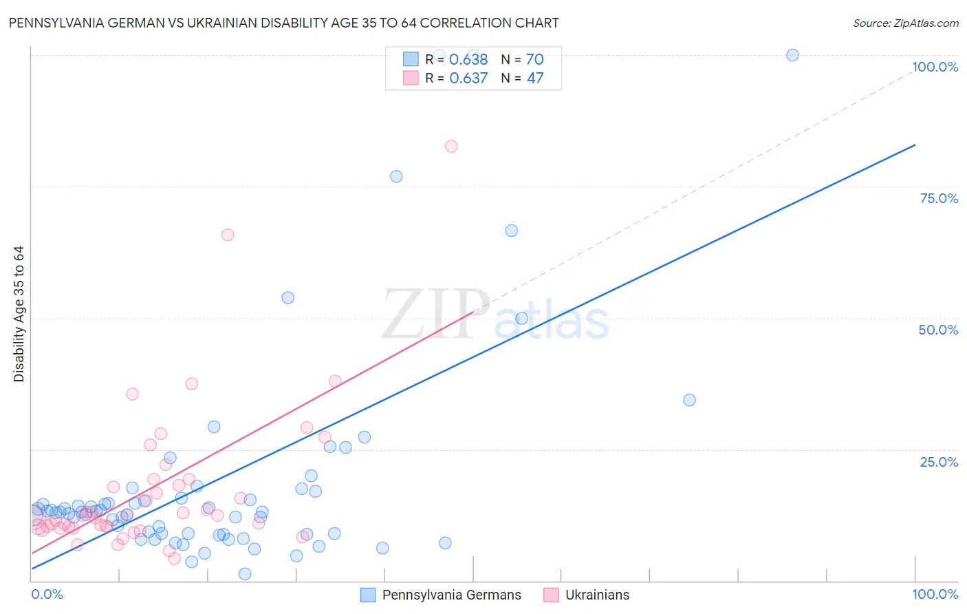 Pennsylvania German vs Ukrainian Disability Age 35 to 64