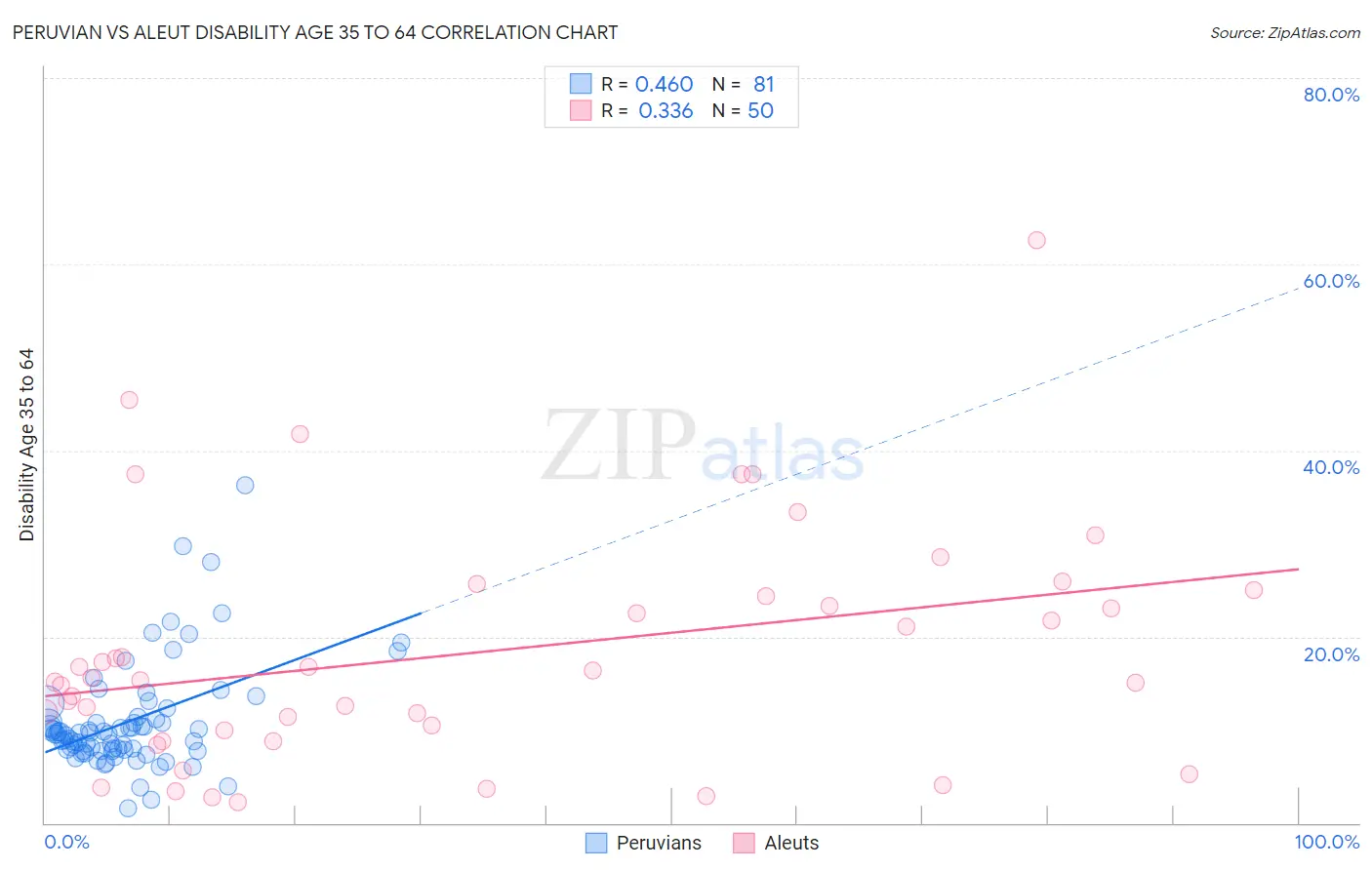 Peruvian vs Aleut Disability Age 35 to 64