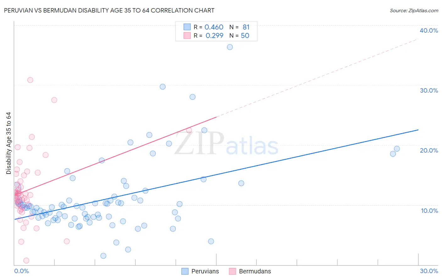 Peruvian vs Bermudan Disability Age 35 to 64