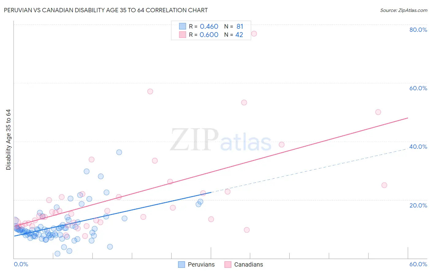 Peruvian vs Canadian Disability Age 35 to 64