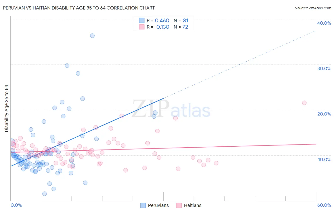 Peruvian vs Haitian Disability Age 35 to 64