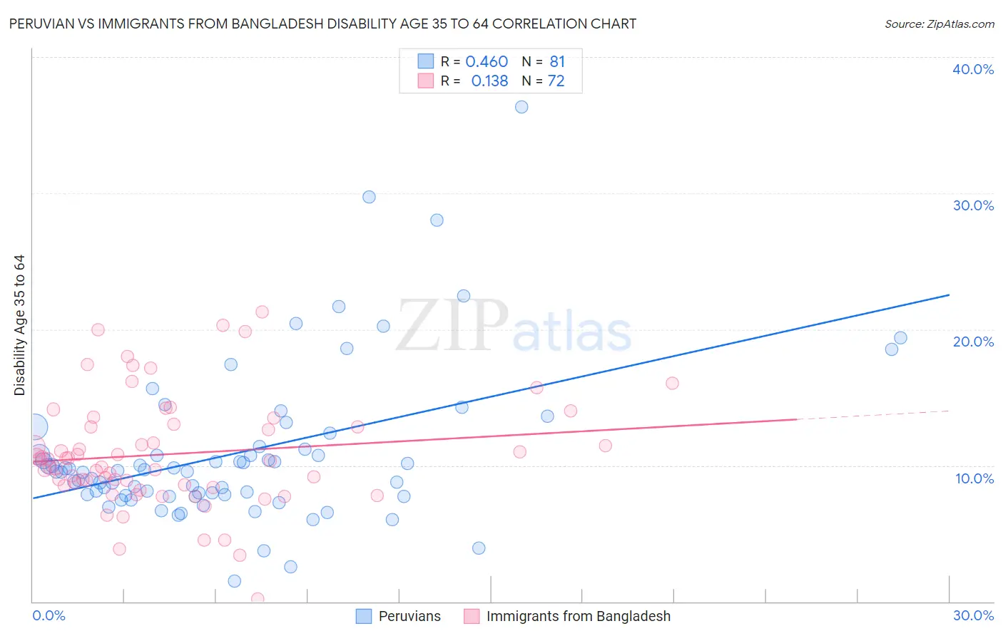 Peruvian vs Immigrants from Bangladesh Disability Age 35 to 64