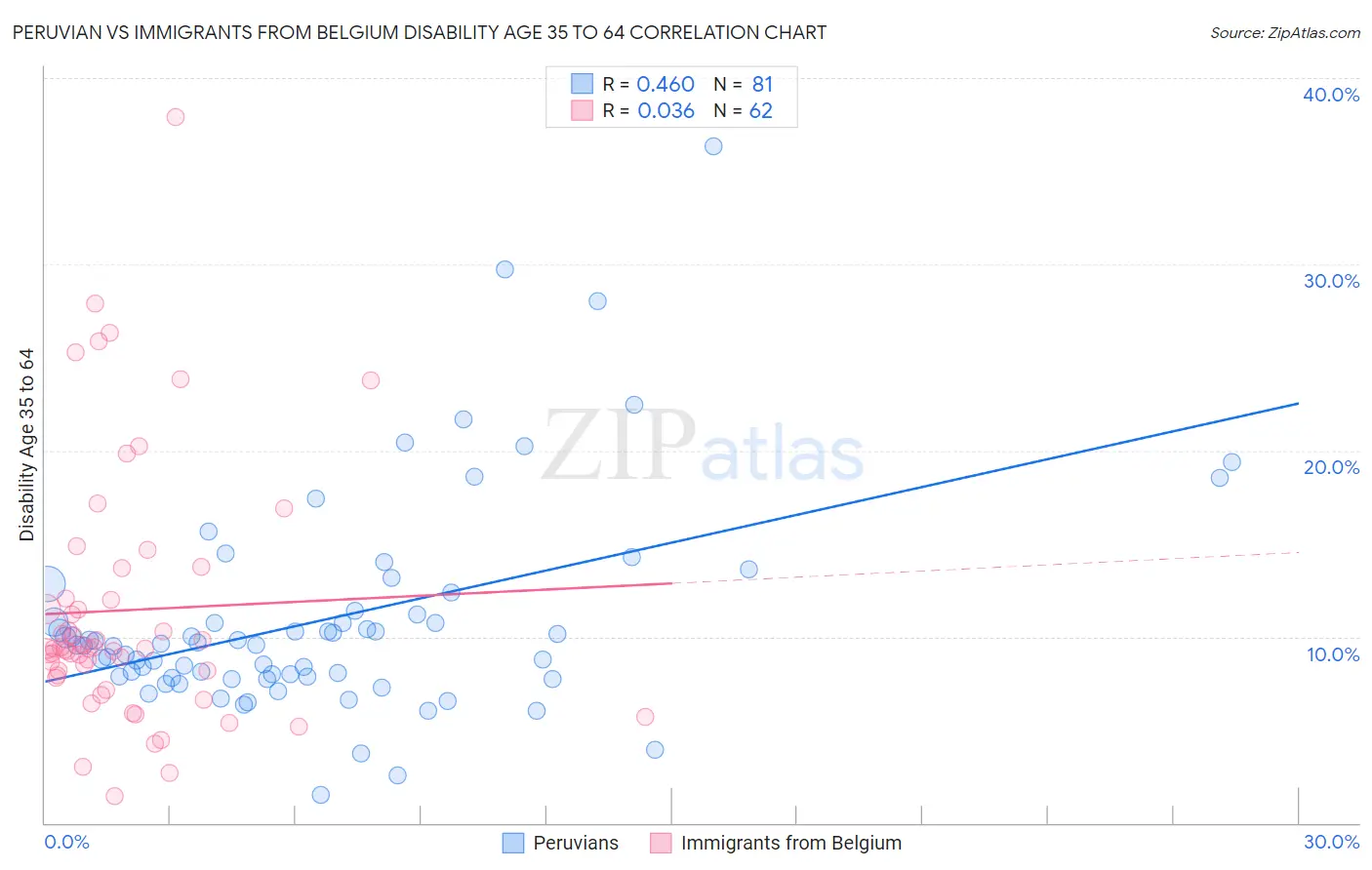 Peruvian vs Immigrants from Belgium Disability Age 35 to 64