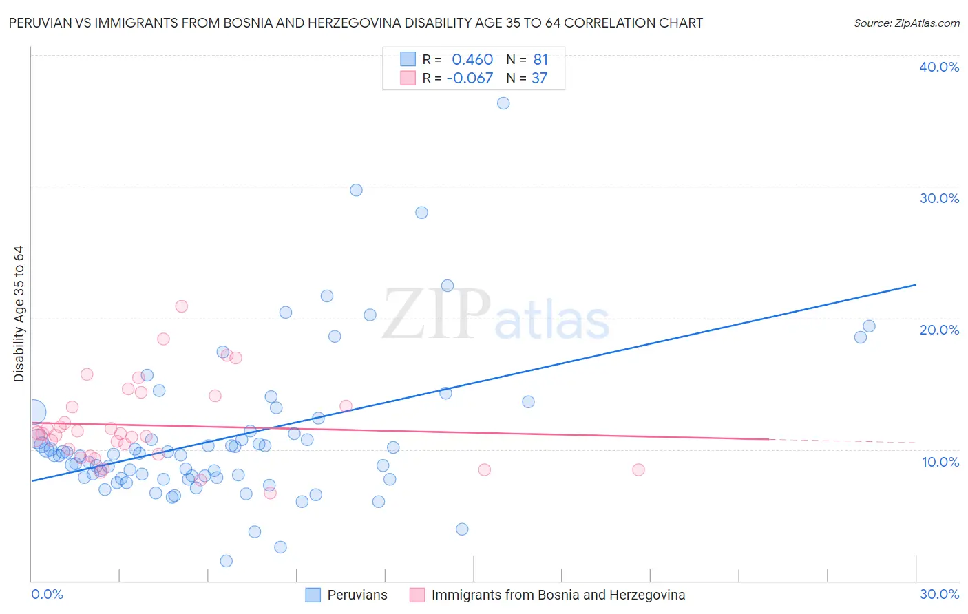 Peruvian vs Immigrants from Bosnia and Herzegovina Disability Age 35 to 64