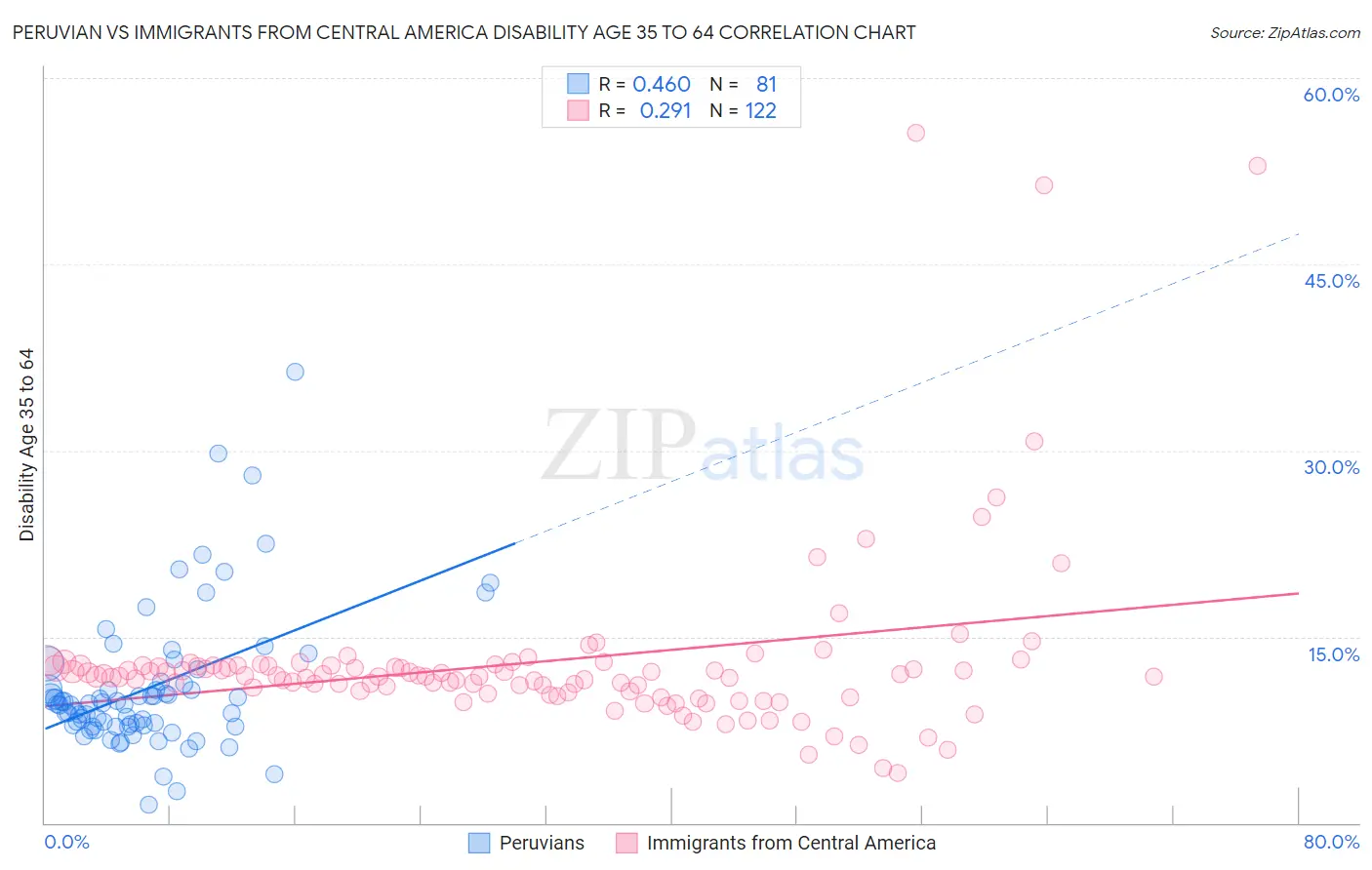 Peruvian vs Immigrants from Central America Disability Age 35 to 64