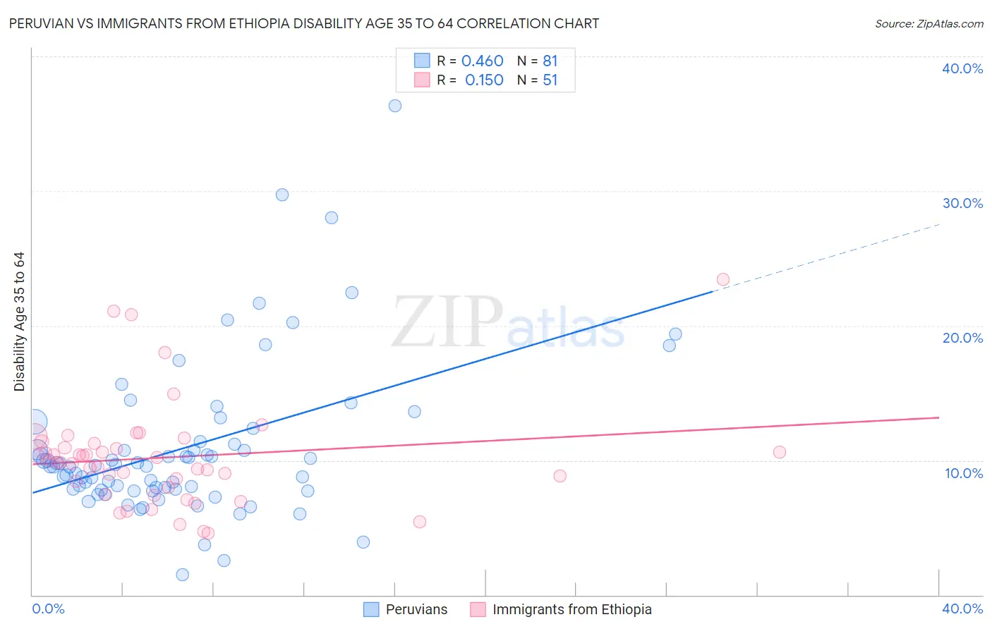 Peruvian vs Immigrants from Ethiopia Disability Age 35 to 64