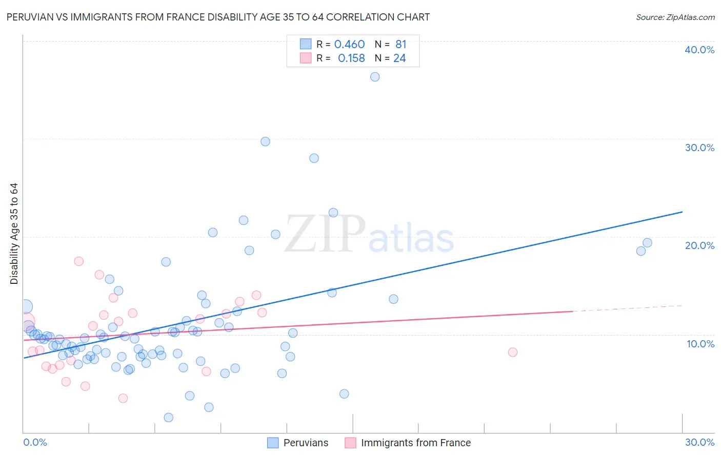 Peruvian vs Immigrants from France Disability Age 35 to 64