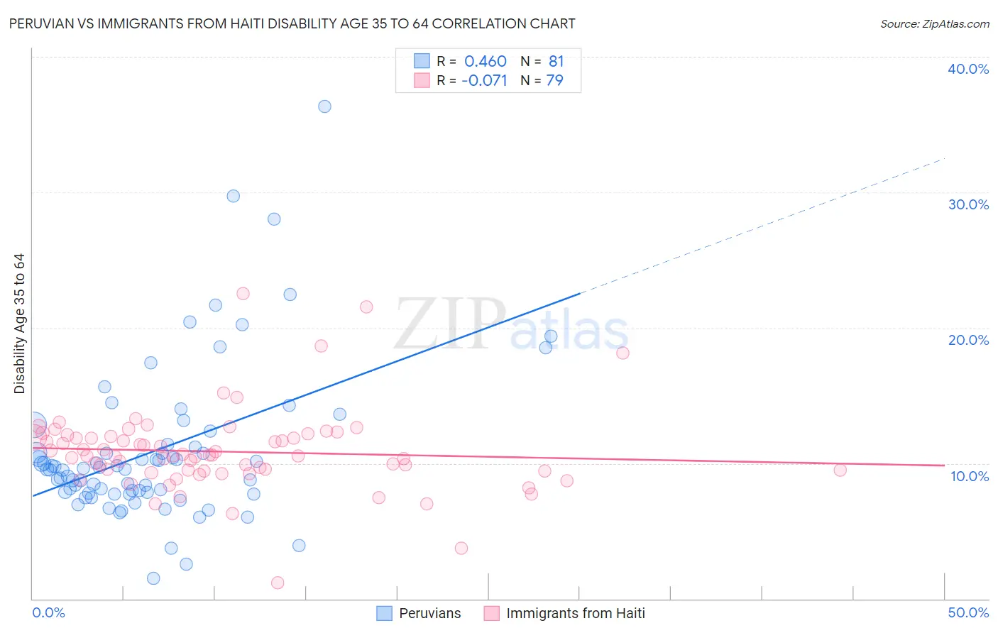 Peruvian vs Immigrants from Haiti Disability Age 35 to 64